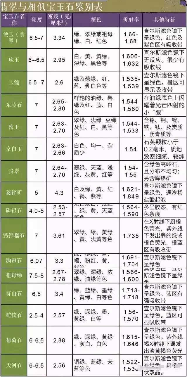 先给大家看一张各玉石的属性特征鉴定表:有需求就有市场,市场上卖的