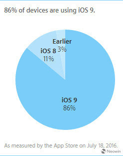 iOS 9发布10月后装机率已达86%