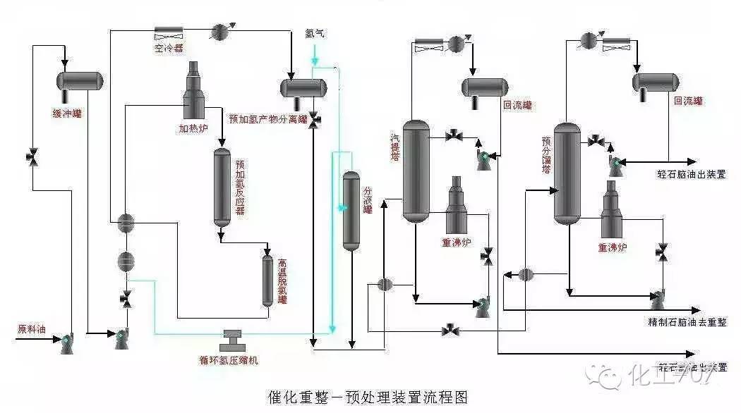 催化重整工艺流程图图片