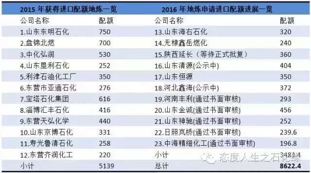 这些数据带你走进地炼行业了解地炼到底有多牛