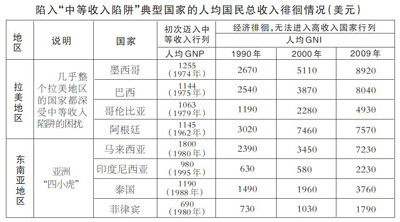 後發大國怎樣跨越中等收入陷阱