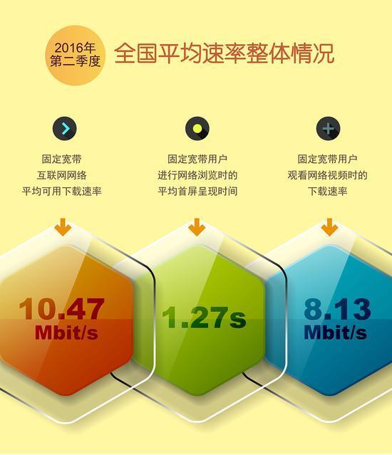 网速持续提升 报告称中国宽带已迎来“10M时代”