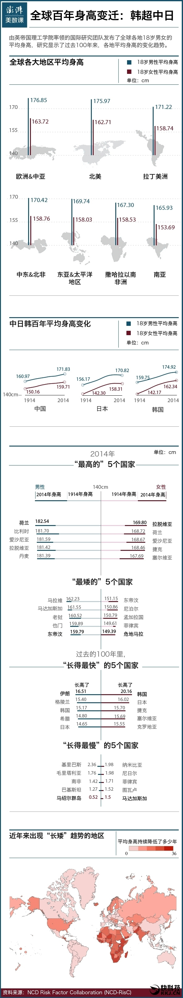 中國,日本,韓國平均身高大對比:這結果意外!