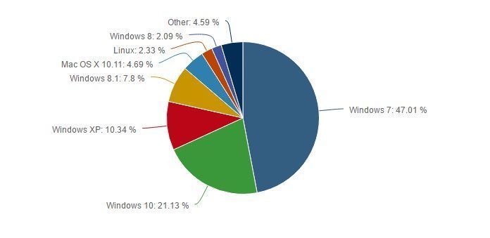 Windows 10免费升级1年的成绩：全球桌面系统占比为21.13%
