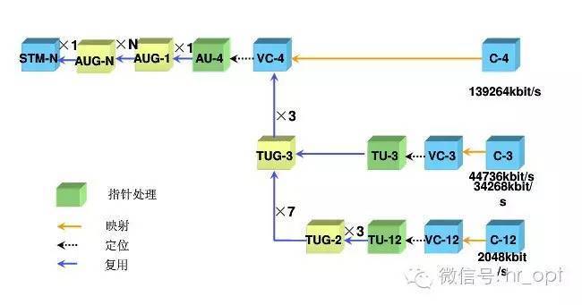 pdh sdh mstp ptn otn,光传输网那些事