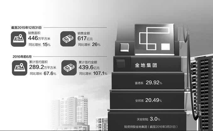 金地与险资共舞:一边调整布局 一边高额分红