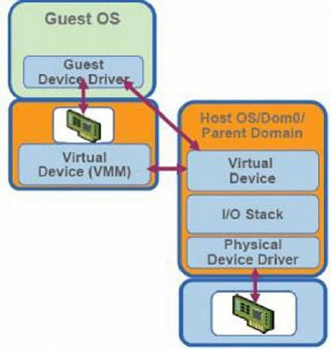 vmware等四種主要網絡io虛擬化模型