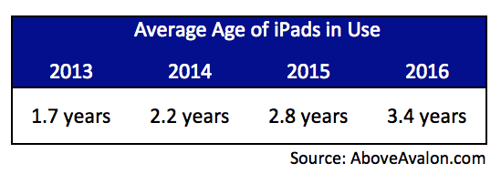 大苹果iPad最黑暗的日子已经一去不复返