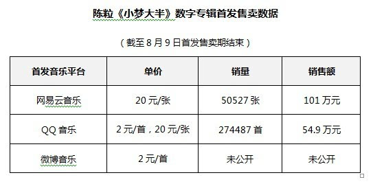 陈粒新数字专辑再创售卖纪录网易云音乐贡献百万销售额