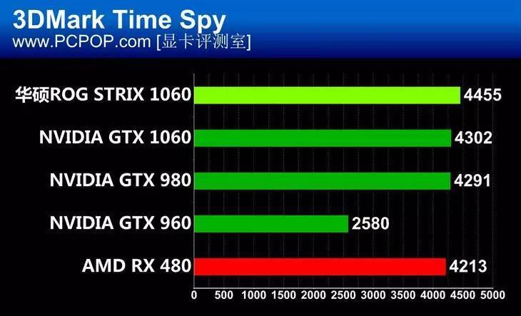 在dx12測試time spy中,華碩rog strix gtx 1060表現不錯,取得了高出公