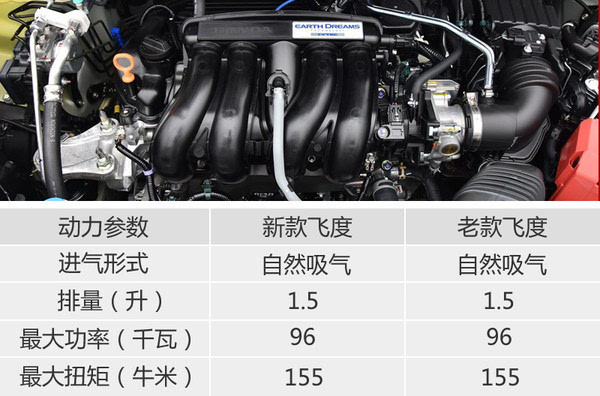 动力参数对比:依然搭载15l 地球梦科技发动机