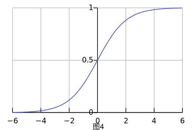 一個數學函數--sigmoid函數:你可能會想,計算神經元輸出的公式是什麼?