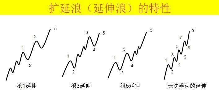 经典艾略特波浪理论详细图解