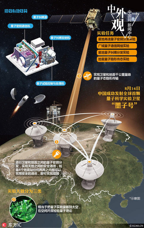 墨子号星际首航 外媒称中国赶上甚至超越西方