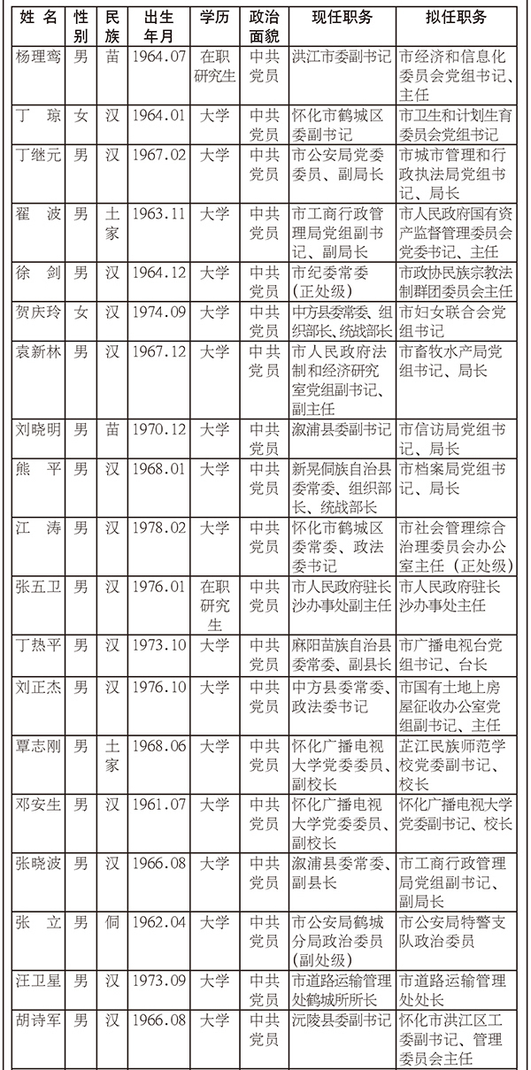 怀化37名市委管理干部任前公示公告