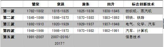 表 以技术创新划分康波周期08年次贷危机之后,金融风暴席卷全球,以康