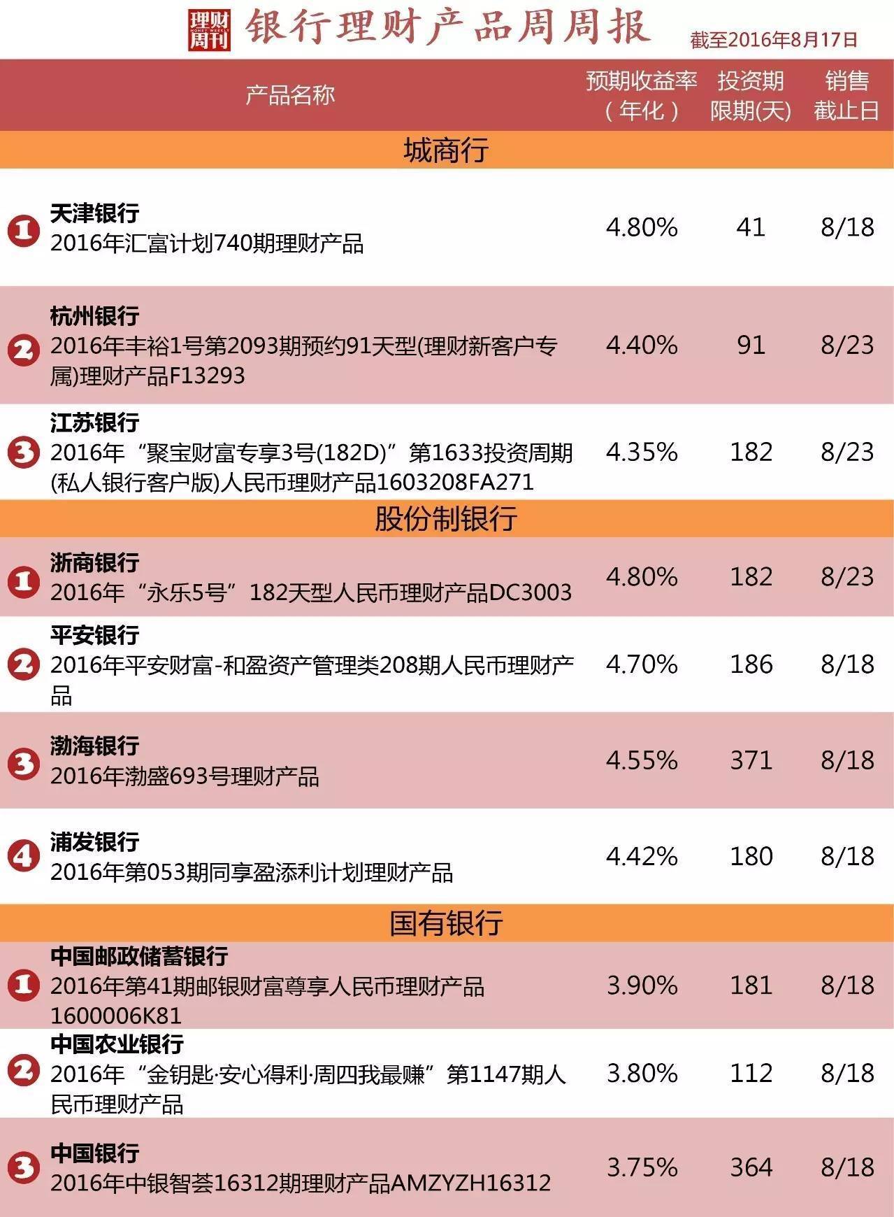 银行理财周周报 多只产品收益率超4.5"宝宝"也在回血