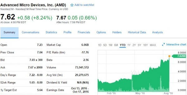 AMD Zen性能超英特尔：股价大涨8% 创4年半新高