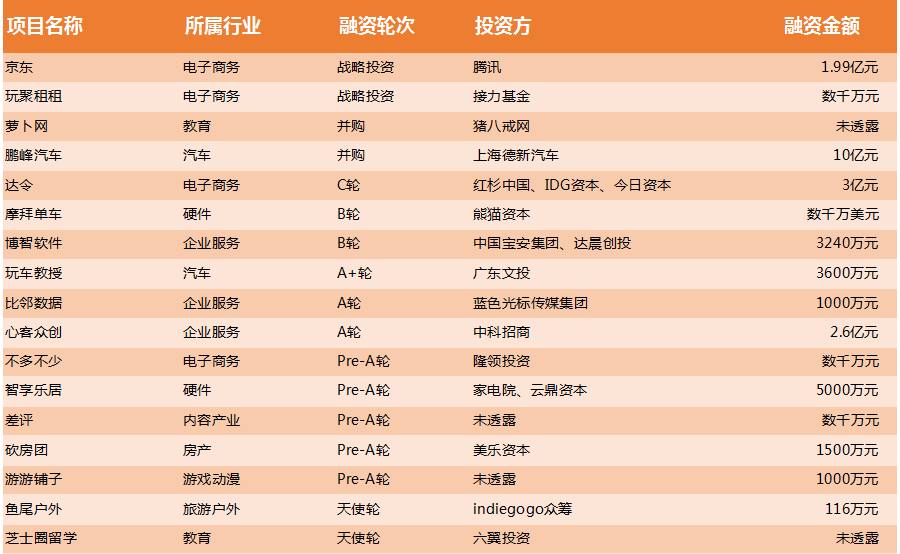 22融资清单:腾讯三次增资京东稳坐第一大股东;达令app获3亿元c轮融资