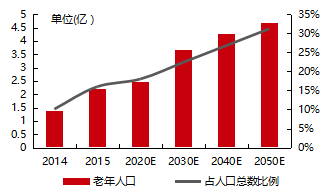 未来中国4亿多人口_中国未来人口结构图(3)