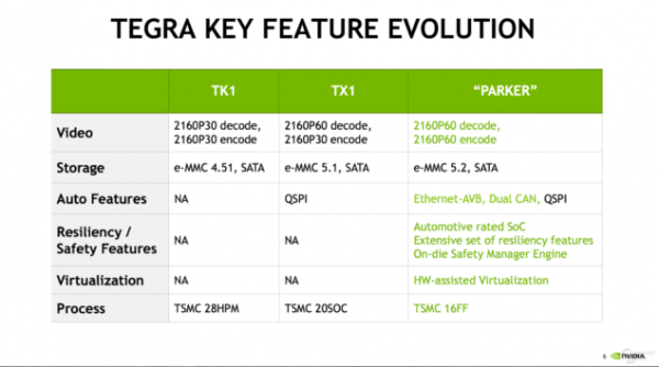 NVIDIA新Tegra Parker公布：首用6核CPU GPU升级帕斯卡架构
