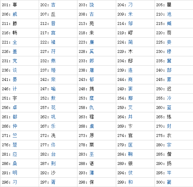 一直以来,我们所熟知的姓氏顺口溜就是,赵钱孙李,周吴郑王.