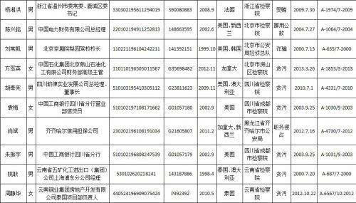 中国百名红通人员名单图片