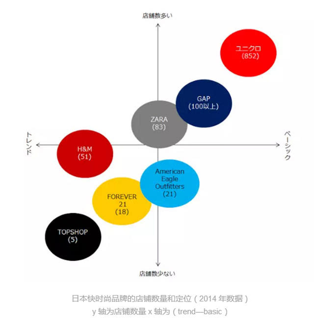 日本快时尚品牌的店铺数量和定位(2014 年数据),y 轴为店铺数量 x 轴