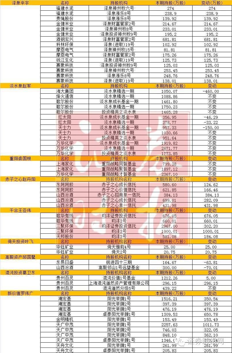 王亚伟葛卫东们在干什么明星私募最新持股曝光