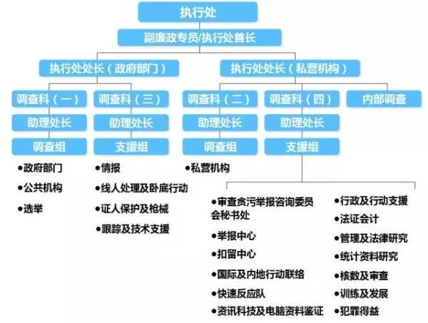 从组织架构上看,香港icac分工非常明确,常设执行处,防止贪污处和 