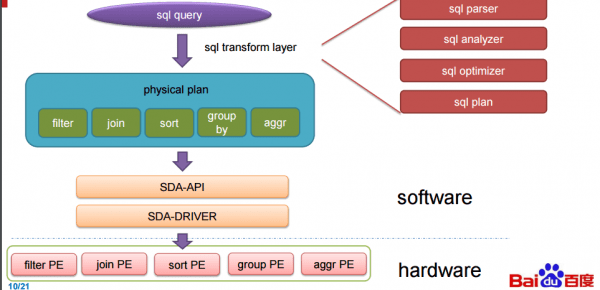 百度利用FPGA加速SQL
