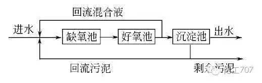 活性污泥法脱氮传统工艺是以氨化,硝化和反硝化三项反应过程为基础