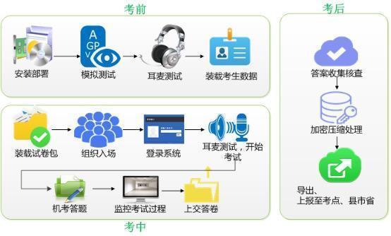 智能语音融合教育 驰声科技推中高考口语考试解决方案