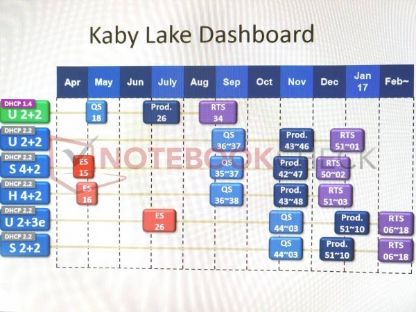 Intel Kaby Lake处理器上市时间曝光：桌面2016年底