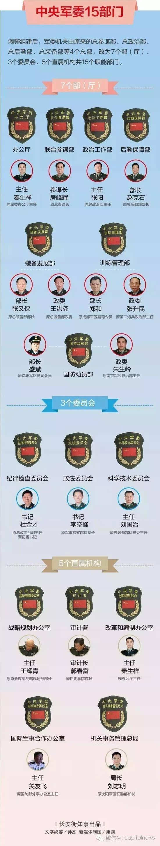 军委机关15部门主官全部亮相 仅1人职务未确定_手机搜狐网