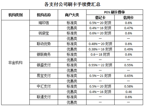 费改之后pos机的费率是多少_费改后pos机费率_大pos机和小pos机费率