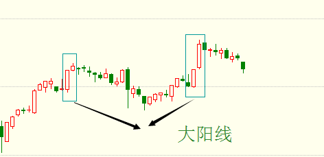 今天工业银怎么看?怎么理解大阳线大阴线?