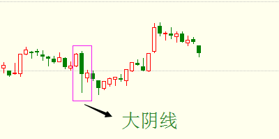 今天工业银怎么看?怎么理解大阳线大阴线?