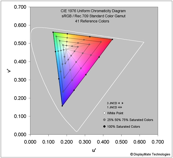 三星Note 7屏幕专业分析：色域/亮度多项创纪录