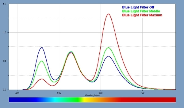 三星Note 7屏幕专业分析：色域/亮度多项创纪录