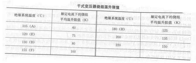 11-2007《電力變壓器第11部分:乾式變壓器》對於乾式變壓器的溫升限值