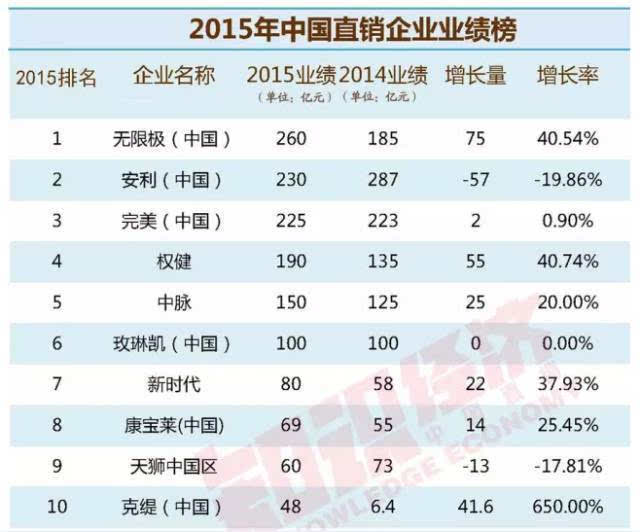 中國直銷牌照排行榜中國直銷公司排行榜2017直銷牌照名單公佈2017年直