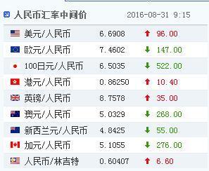 31日人民幣對美元匯率中間價報6.6908 下調96點