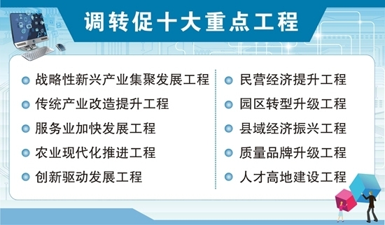 战略性新兴产业集聚发展工程,创新驱动发展工程,民营经济提升工程