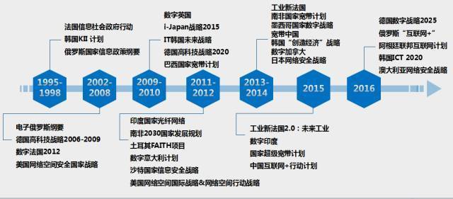 选取代表性示意报告认为,g20各国的互联网发展战略正在按照从网络基础