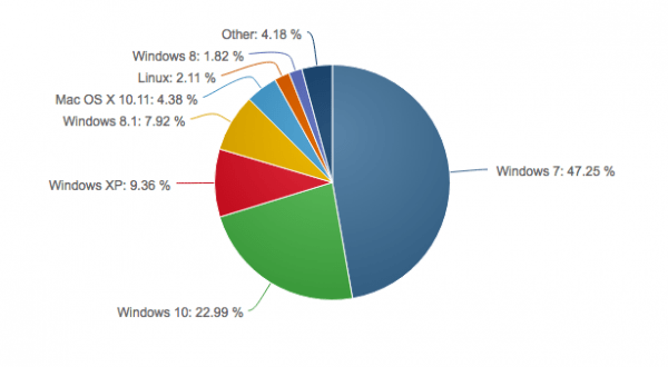 Windows 10市场份额继续增长 已达23%