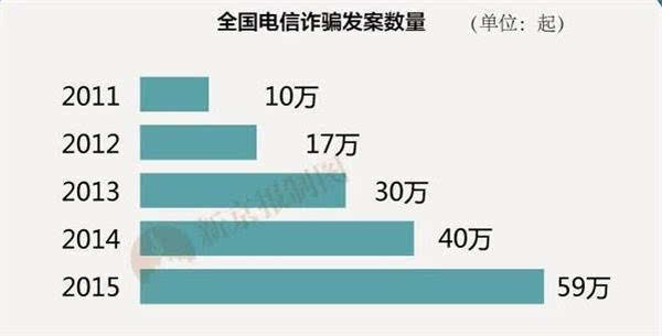 数据统计,电信诈骗在中国"疯狂生长,发案数量从2011年的