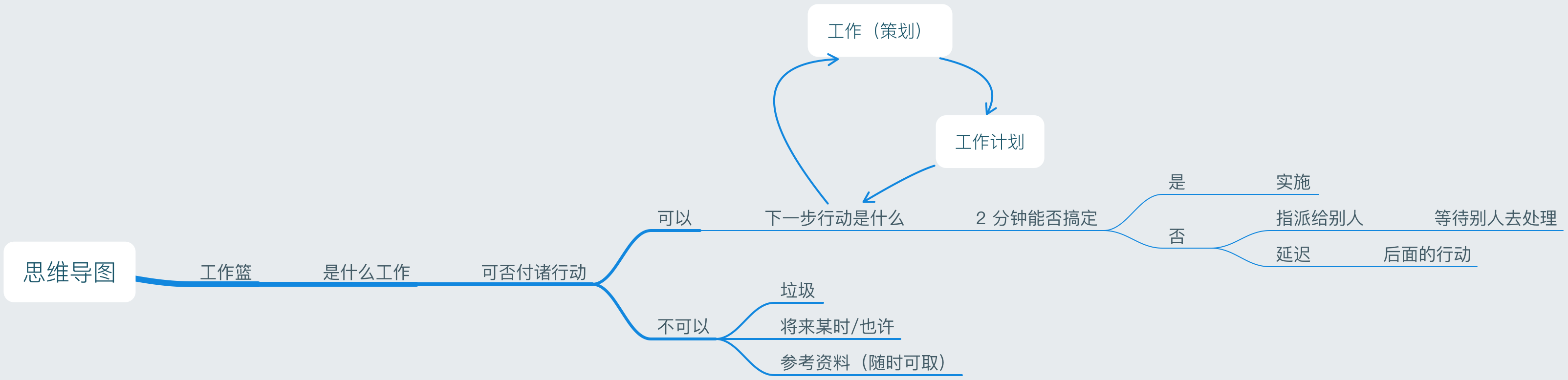 接下来,我们再来重温一下 gtd 的整个流程是怎样的,这里我用 mind