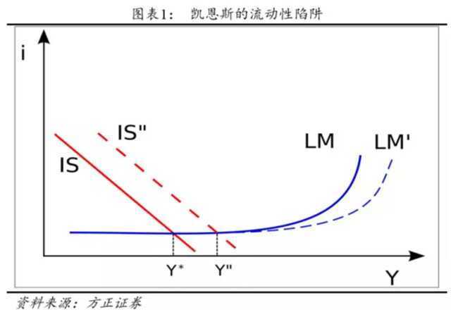 凯恩斯陷阱图片