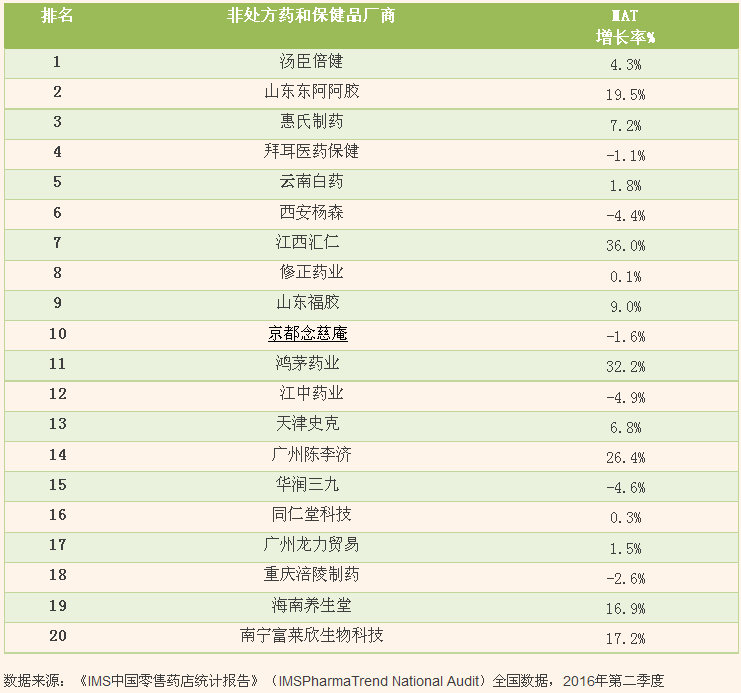 [ims health分析]中国零售渠道非处方药和保健品市场回顾